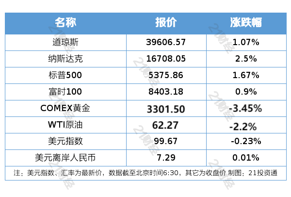 6686体育平台盘前情报丨特朗普称美对华关税或将大幅下降外交部回应；首届具身智能机器人运动会今日开赛(图1)